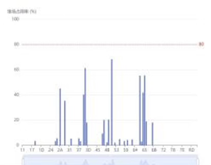 Yard Load and Distribution